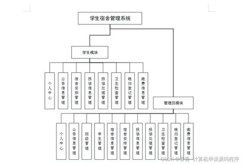 Java學(xué)生宿舍管理系統(tǒng) 畢業(yè)設(shè)計(jì)、程序開(kāi)發(fā)、論文撰寫與系統(tǒng)部署維護(hù)全流程解析